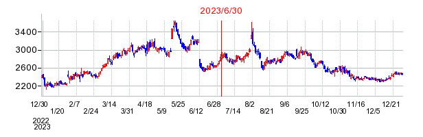 2023年6月30日 09:28前後のの株価チャート